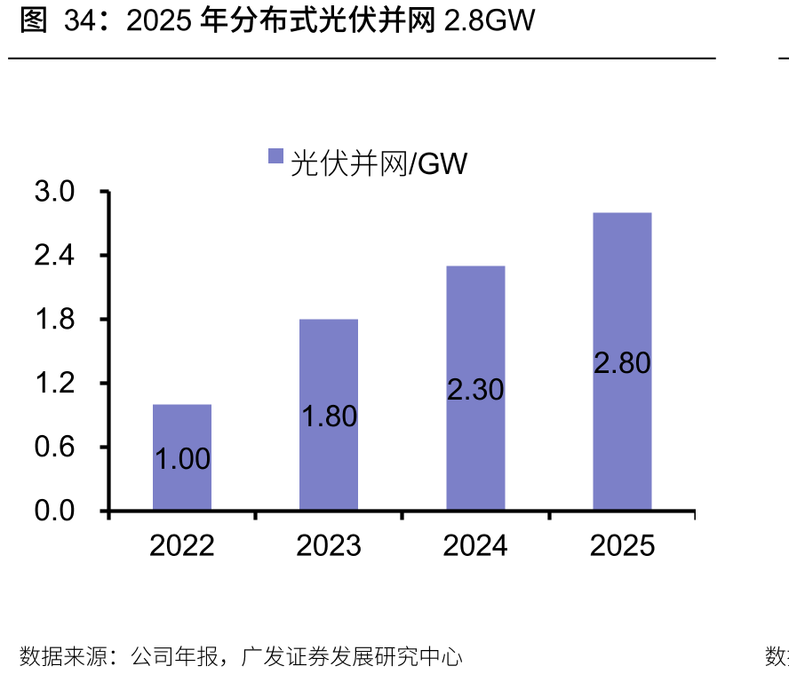 2025年分布式光伏并网2.8GW