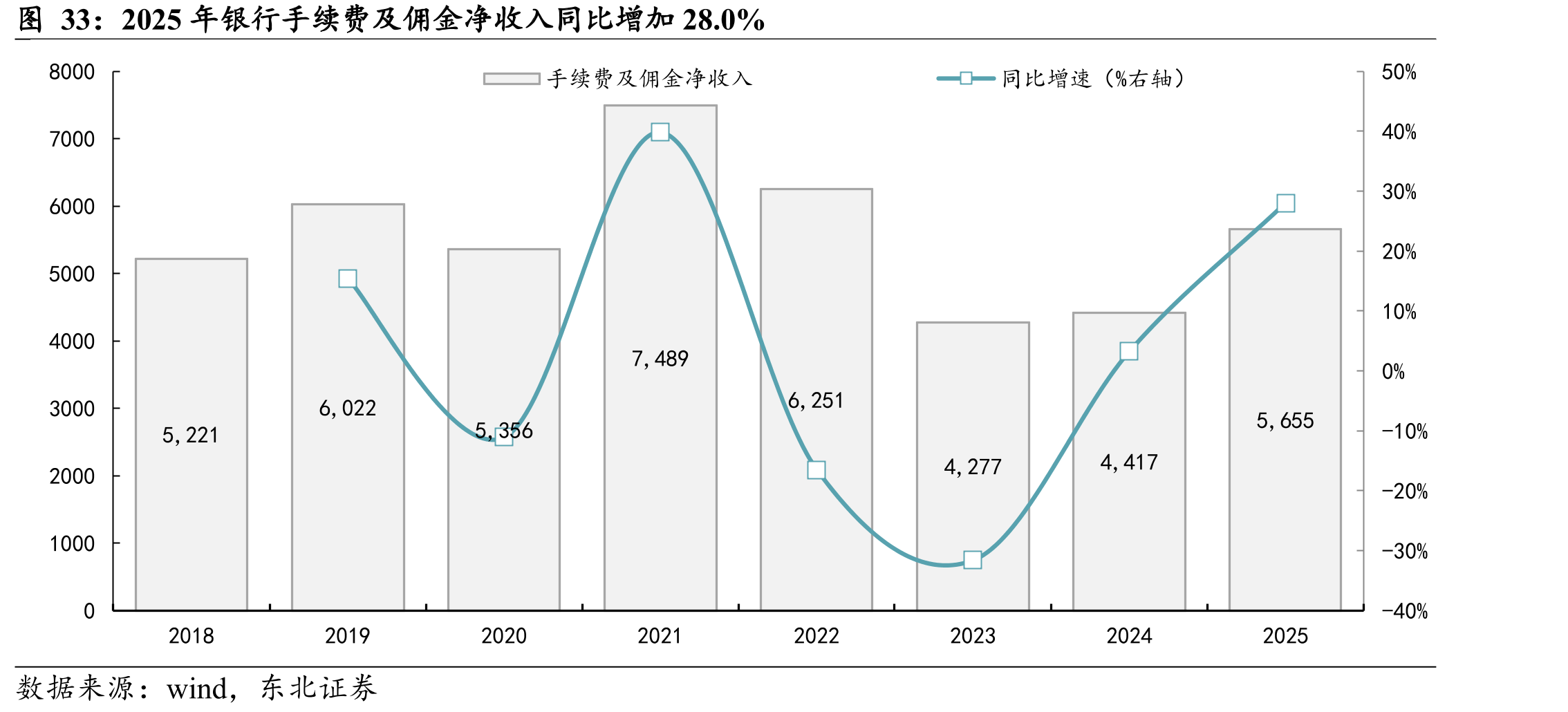 2025年银行手续费及佣金净收入同比增加28.0%