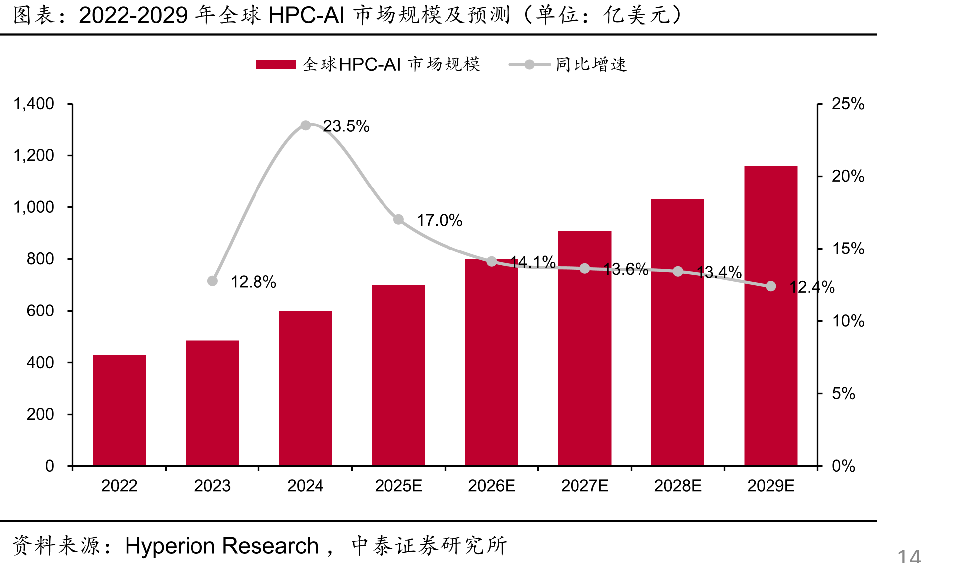2022-2029年全球HPC-AI市场规模及预测（单位：亿美元）