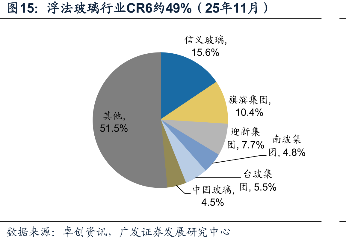 浮法玻璃行业CR6约49%（25年11月）