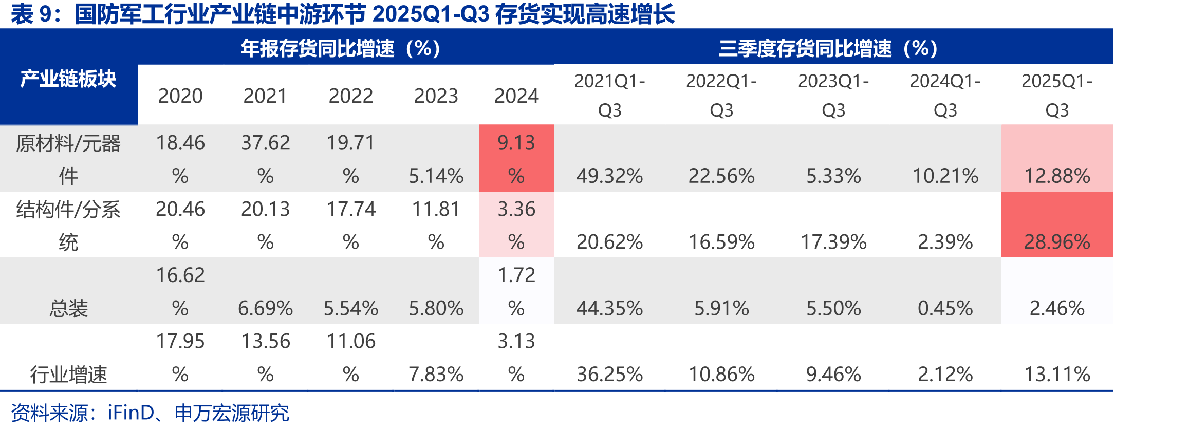 2024年业绩实现同比增加或扭亏的军工标的_第3页