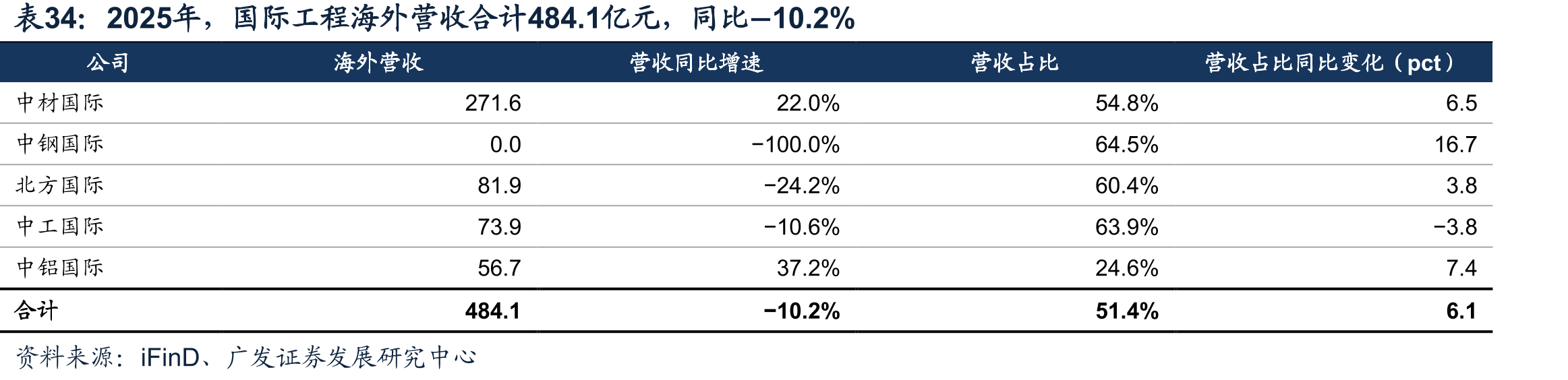 2025年，国际工程海外营收合计484.1亿元，同比−10.2%