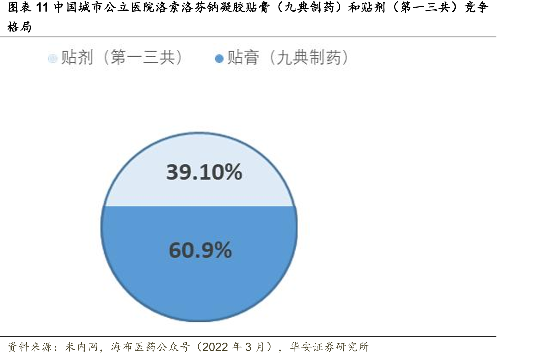 图表11中国城市公立医院洛索洛芬钠凝胶贴膏（九典制药）和贴剂（第一三共）竞争