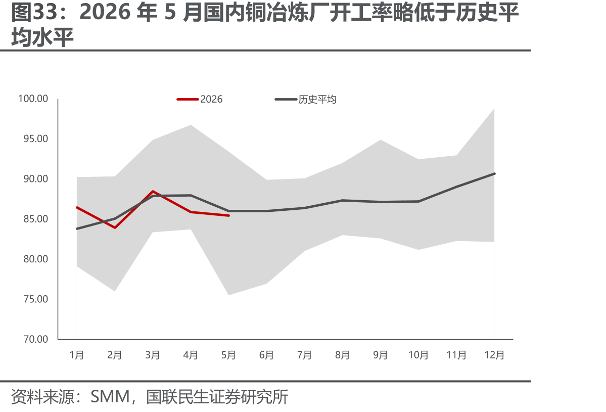 2026年5月国内铜冶炼厂开工率略低于历史平