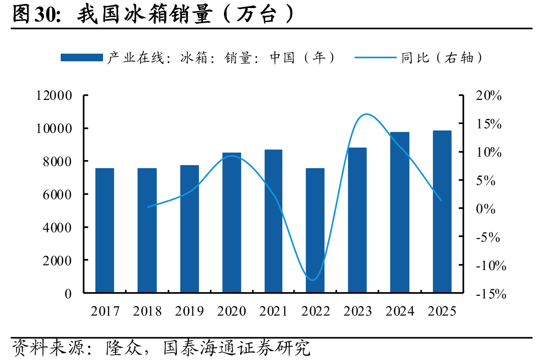 我国冰箱销量（万台）