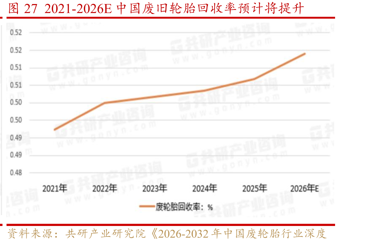 图272021-2026E中国废旧轮胎回收率预计将提升