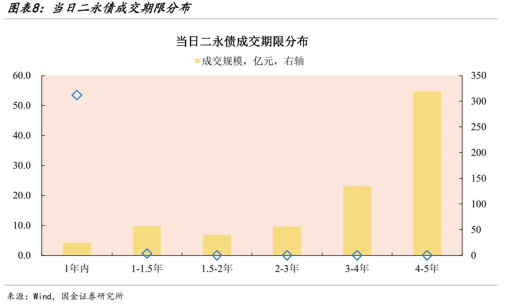 当日非金信用债成交期限分布（城投+产业）_第3页