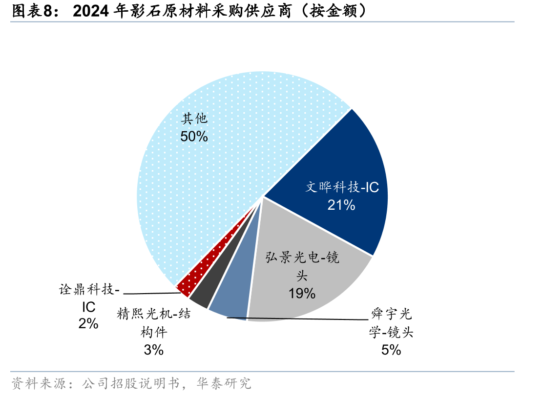 影石创新不同销售渠道收入占比（2024年年报数据）_第3页