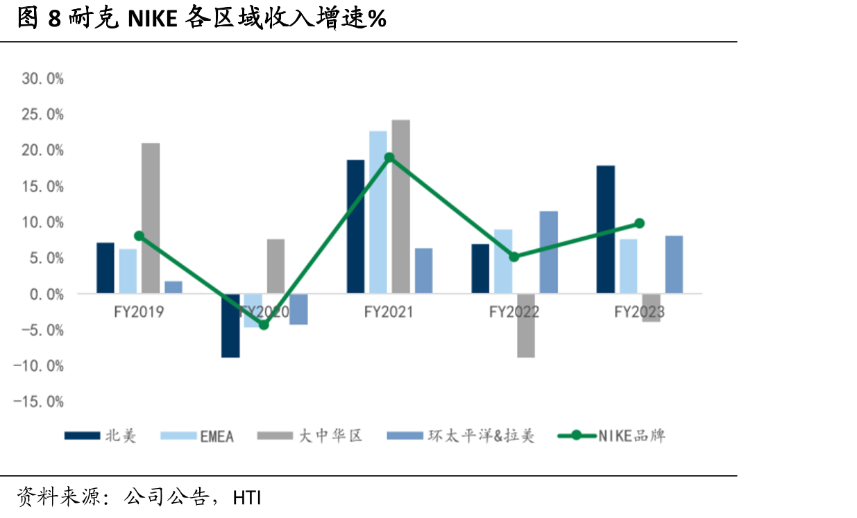 图31北美区域2023年各品牌市占率较2019年的变化_第3页