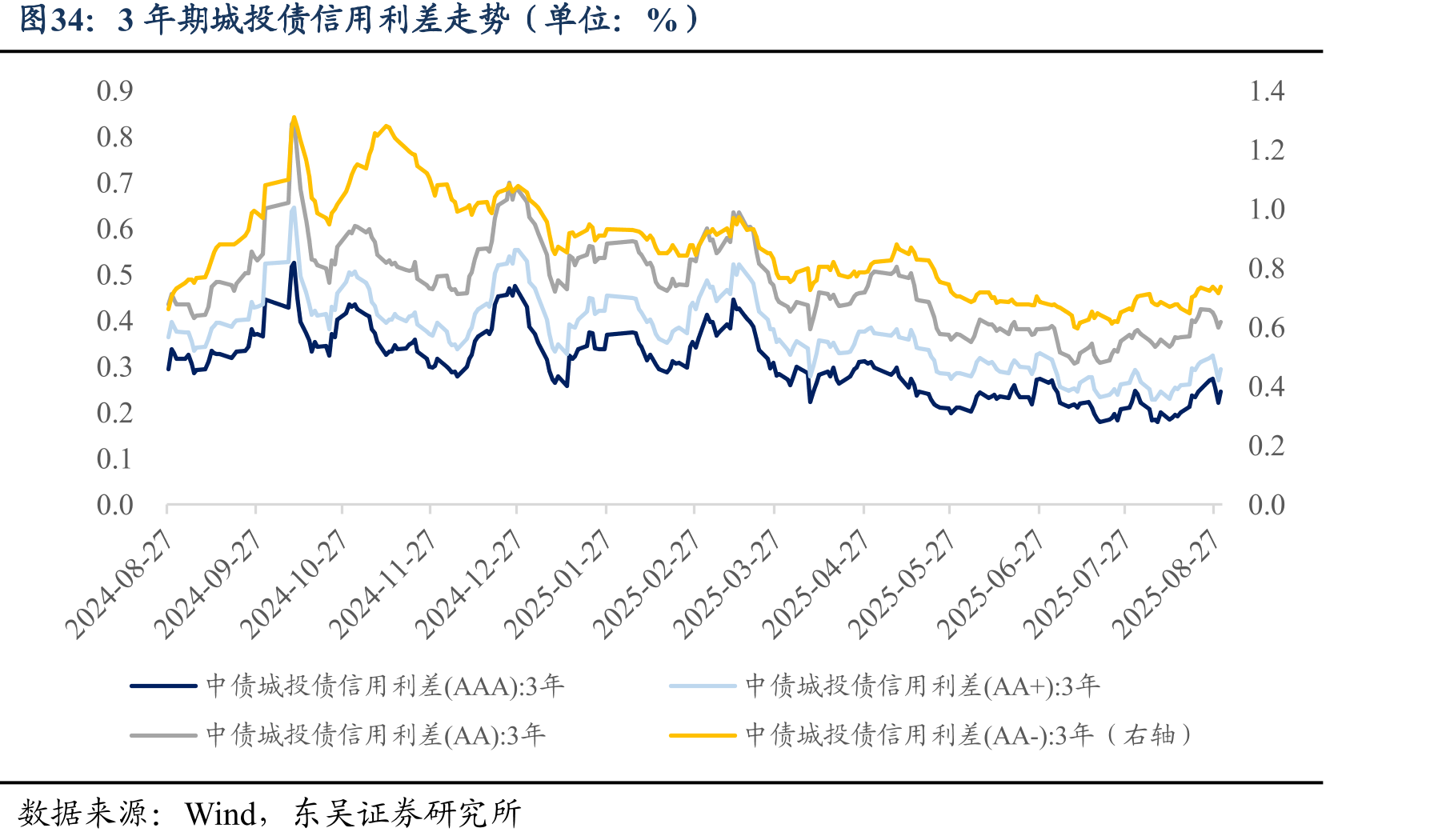 3年期城投债信用利差走势（单位：%）