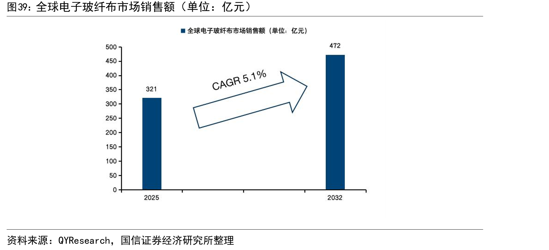 全球电子玻纤布市场销售额（单位：亿元）