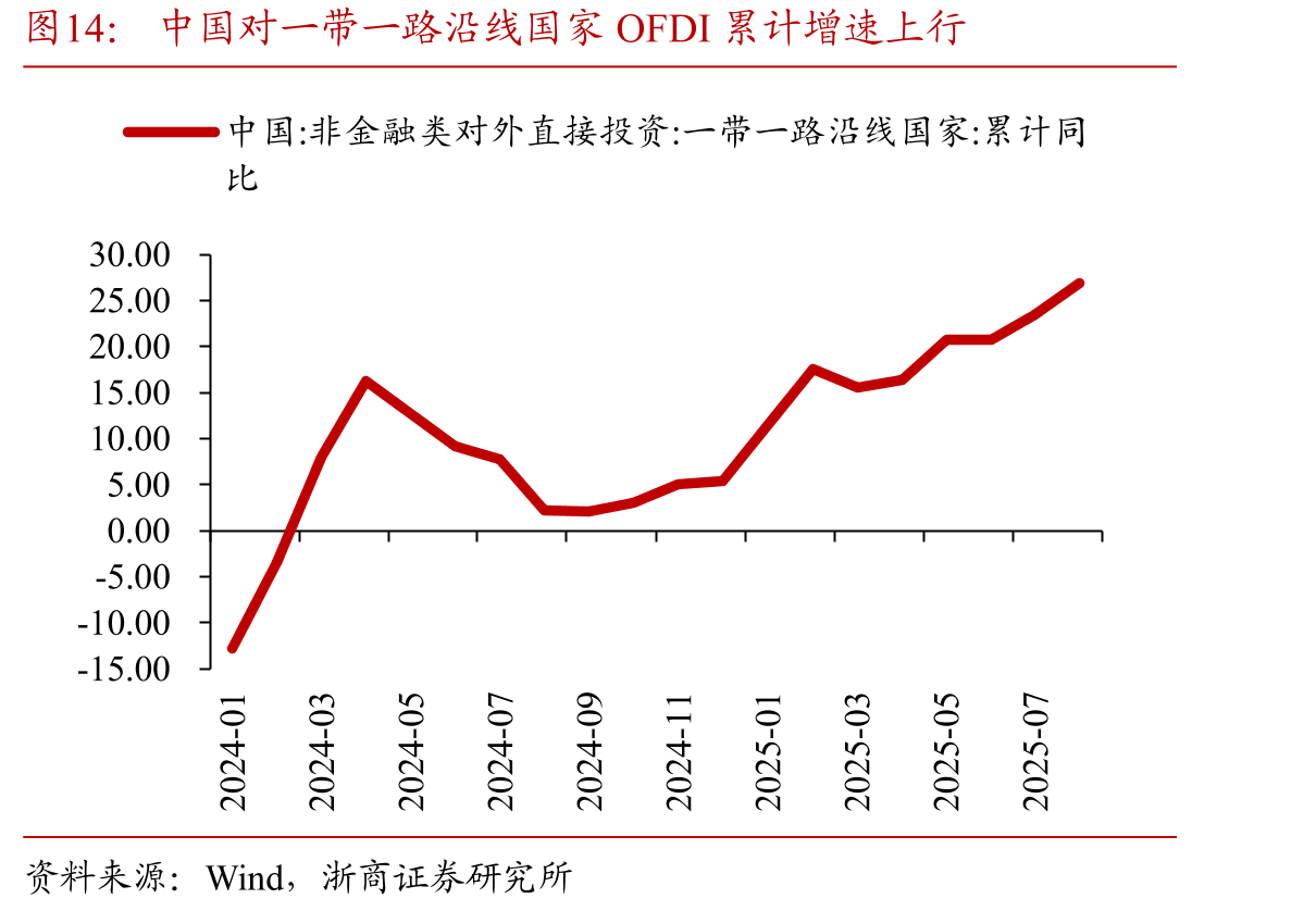 中国对一带一路沿线国家OFDI累计增速上行