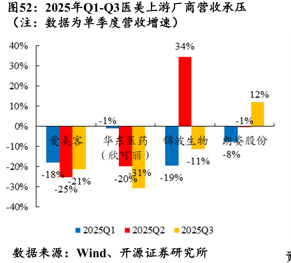 2025年Q1-Q3医美上游厂商营收承压