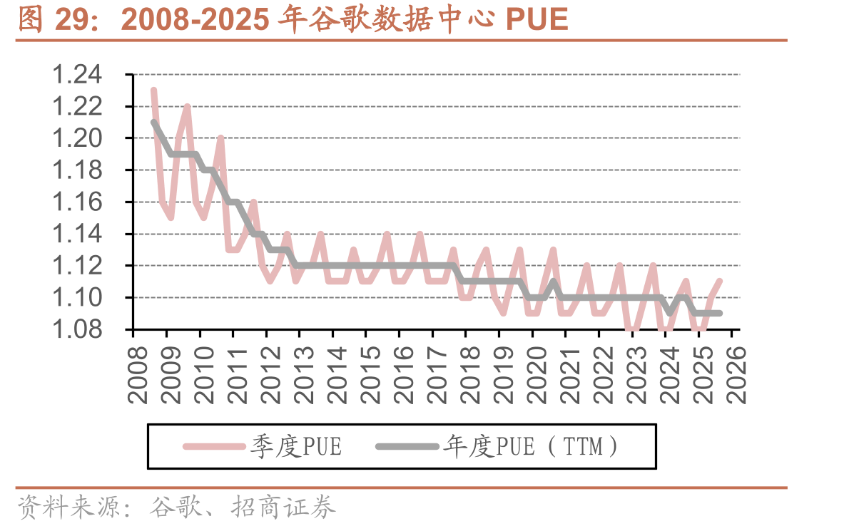2008-2025年谷歌数据中心PUE