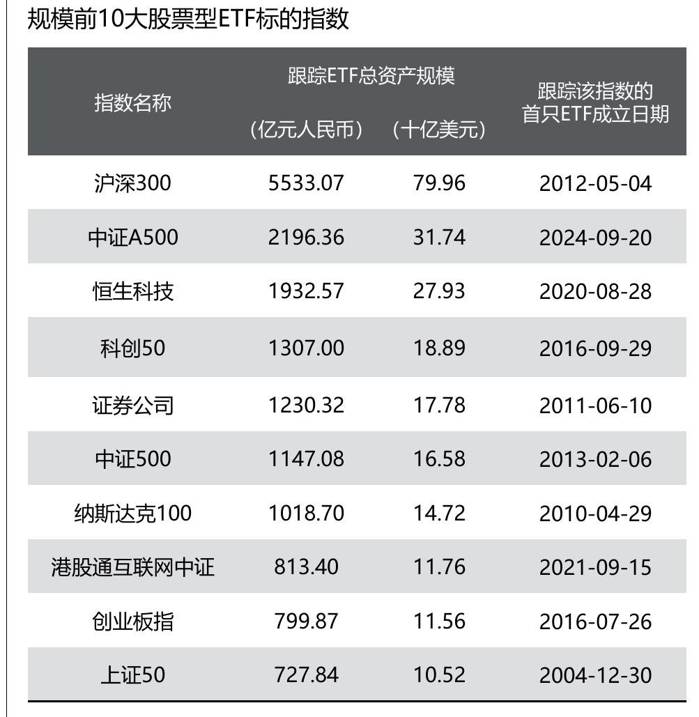 规模前10大股票型ETF标的指数