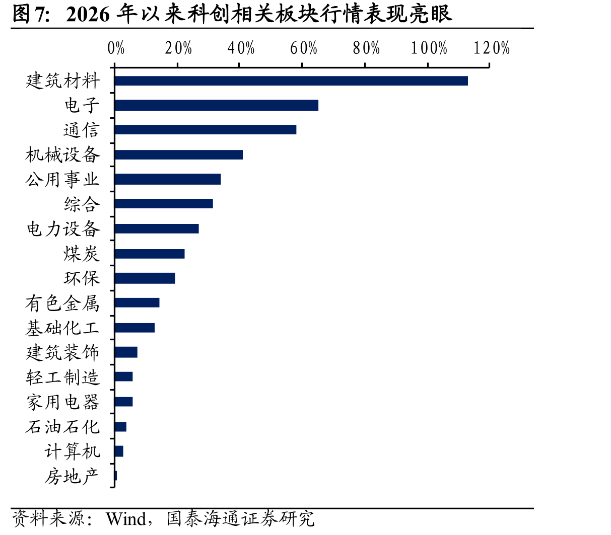 2026年以来科创相关板块行情表现亮眼