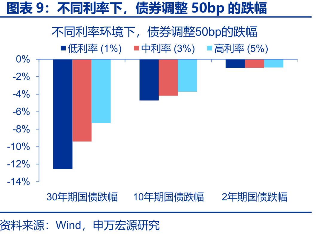 低利率环境下，美国寿险机构拉长久期_第2页