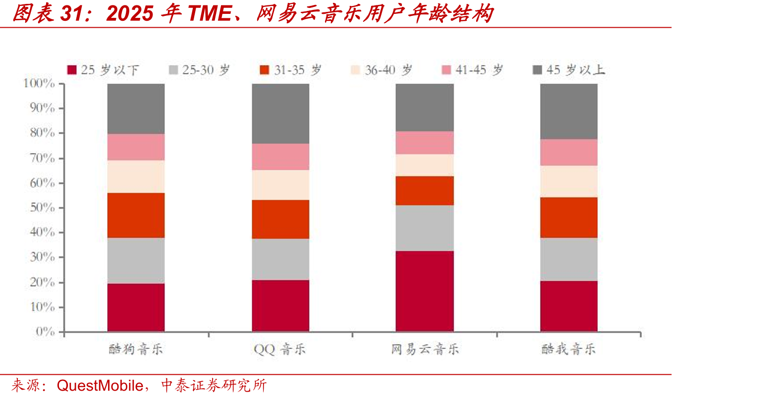2025年TME、网易云音乐用户年龄结构