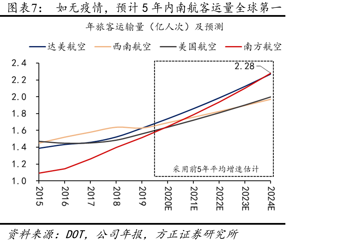 2019年全球机队前10大航司，南航机队862架排全球第三_第4页