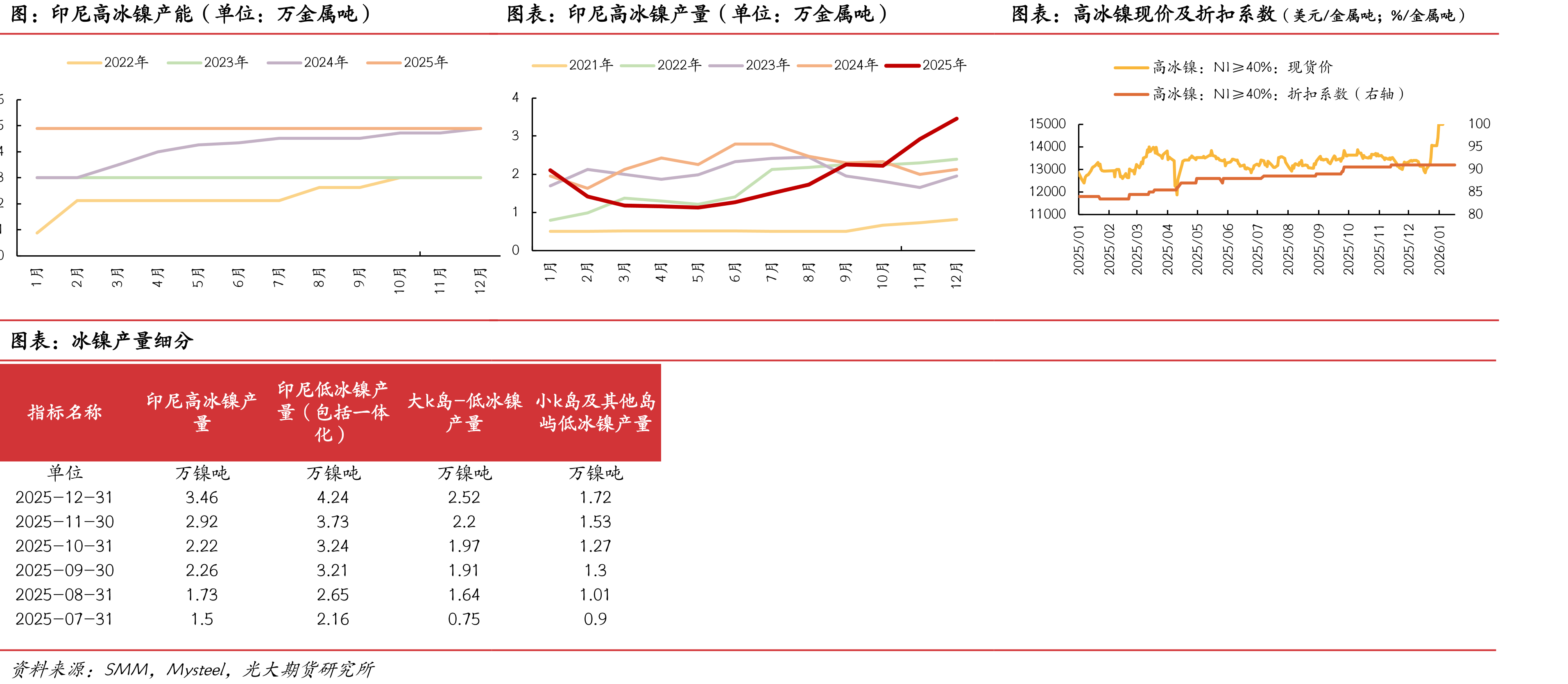 中国不锈钢平衡表（单位：万吨）_第2页
