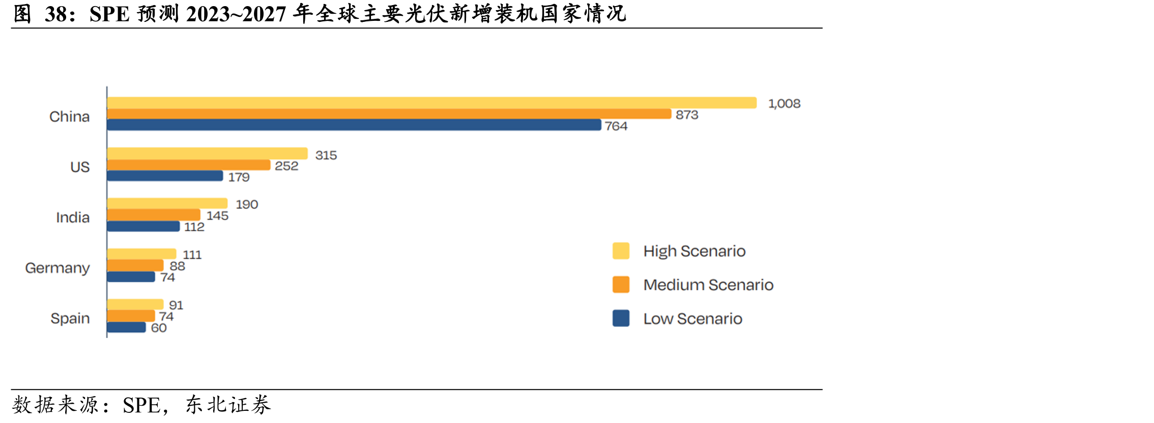 SPE预测2023~2027年全球主要光伏新增装机国家情况
