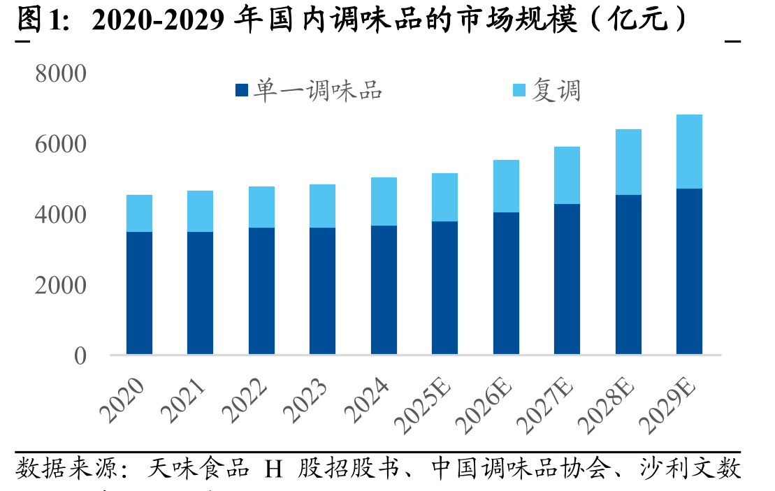 2020-2029年国内调味品的市场规模（亿元）