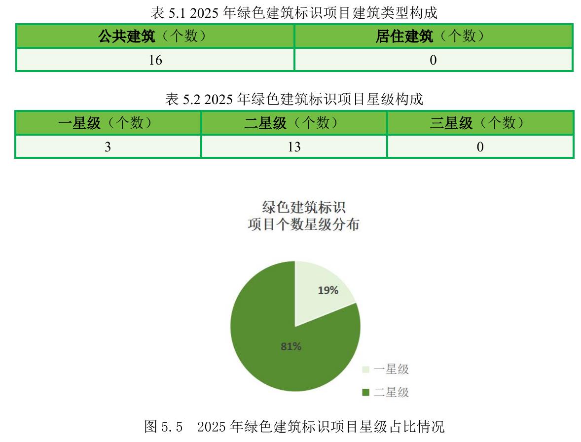 表5.12025年绿色建筑标识项目建筑类型构成