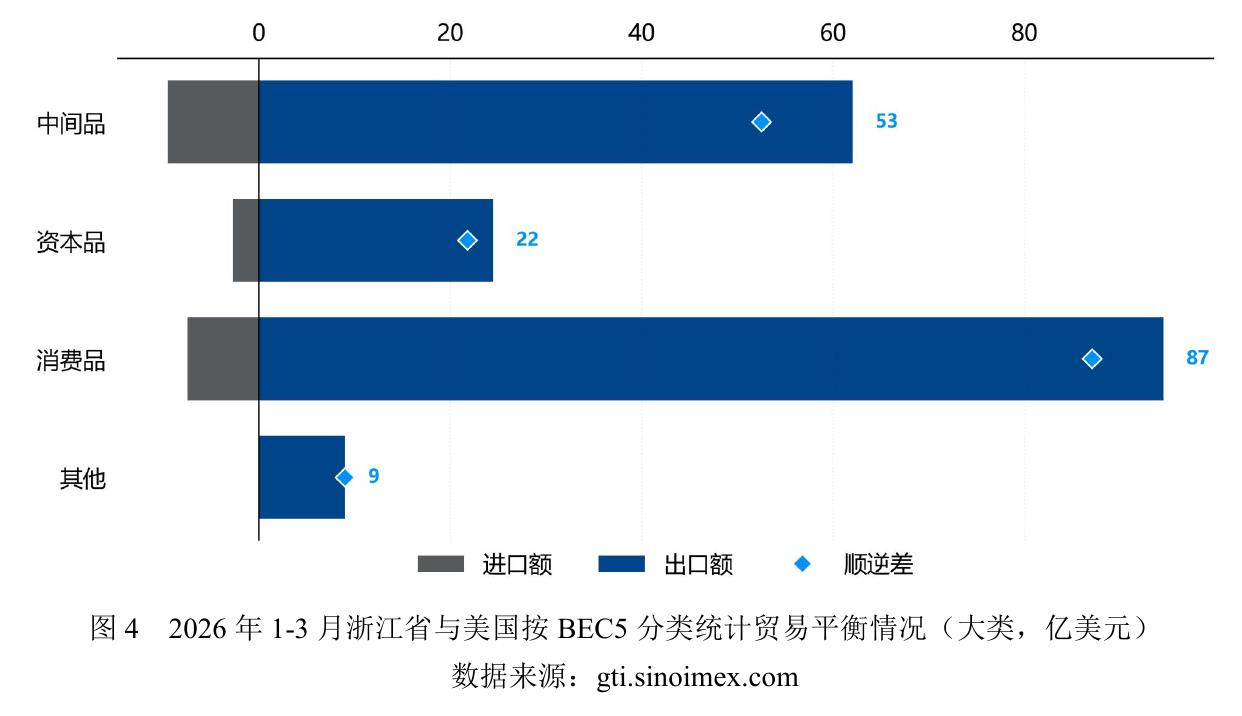图42026年1-3月浙江省与美国按BEC5分类统计贸易平衡情况（大类，亿美元)