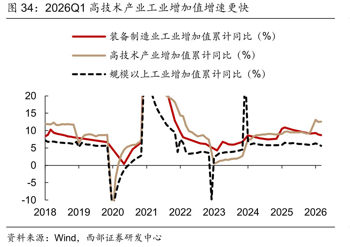 2026Q1高技术产业工业增加值增速更快