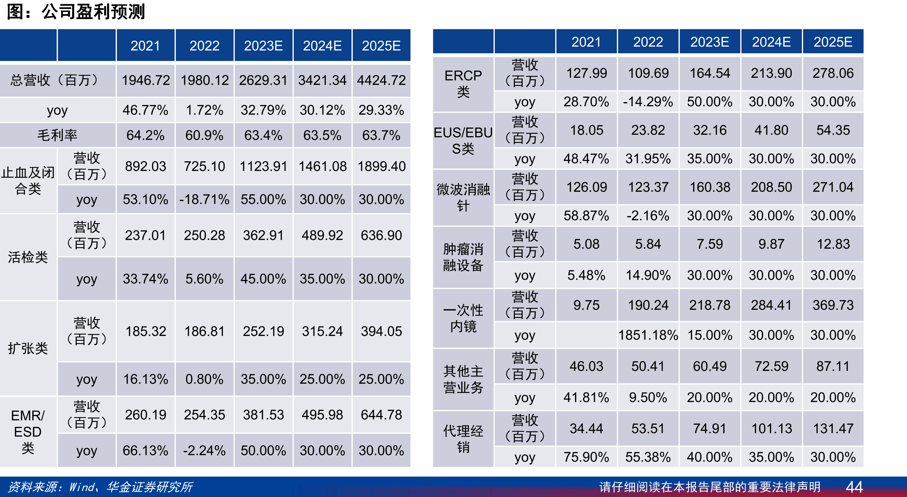 EMR/ESD类南微医学和安杰思全球市占率情况_第4页