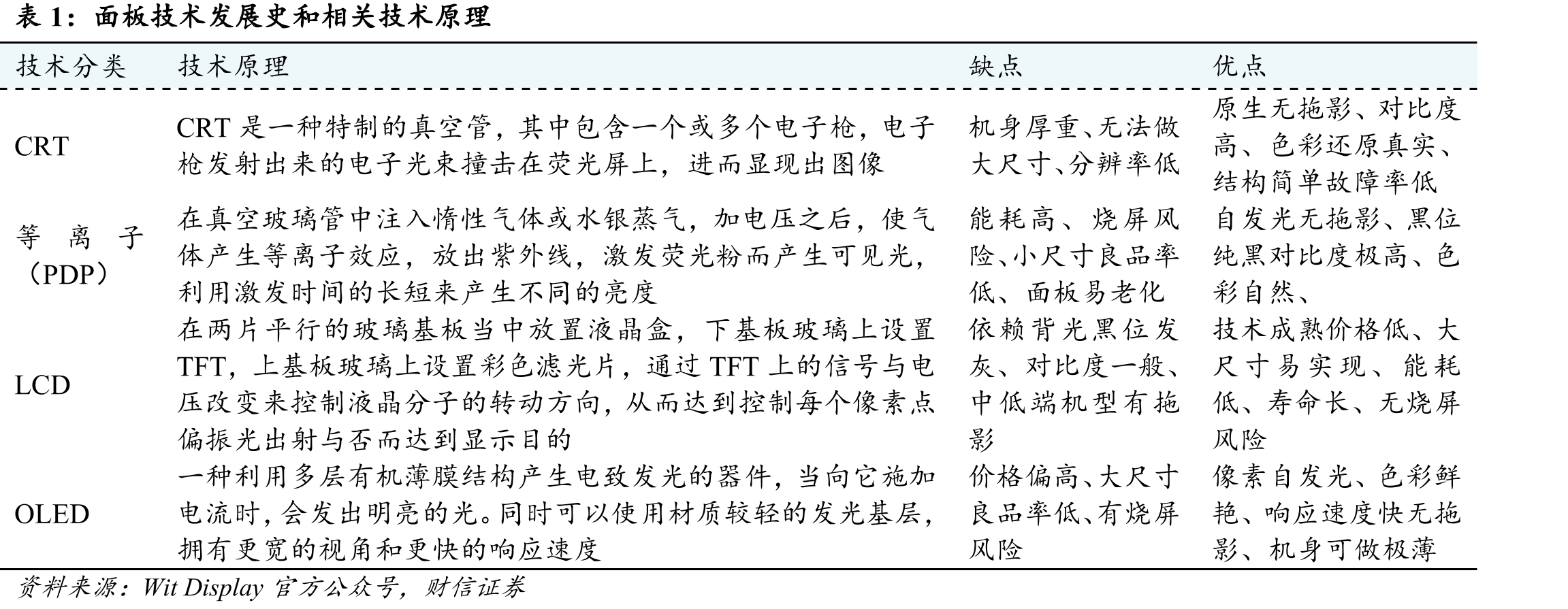中国MiniLED彩电销量规模及份额走势_第5页