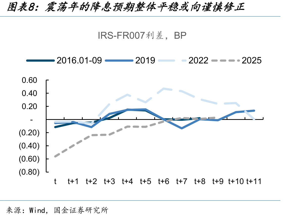 DR007平稳时，10Y国债利率上行幅度分布_第3页