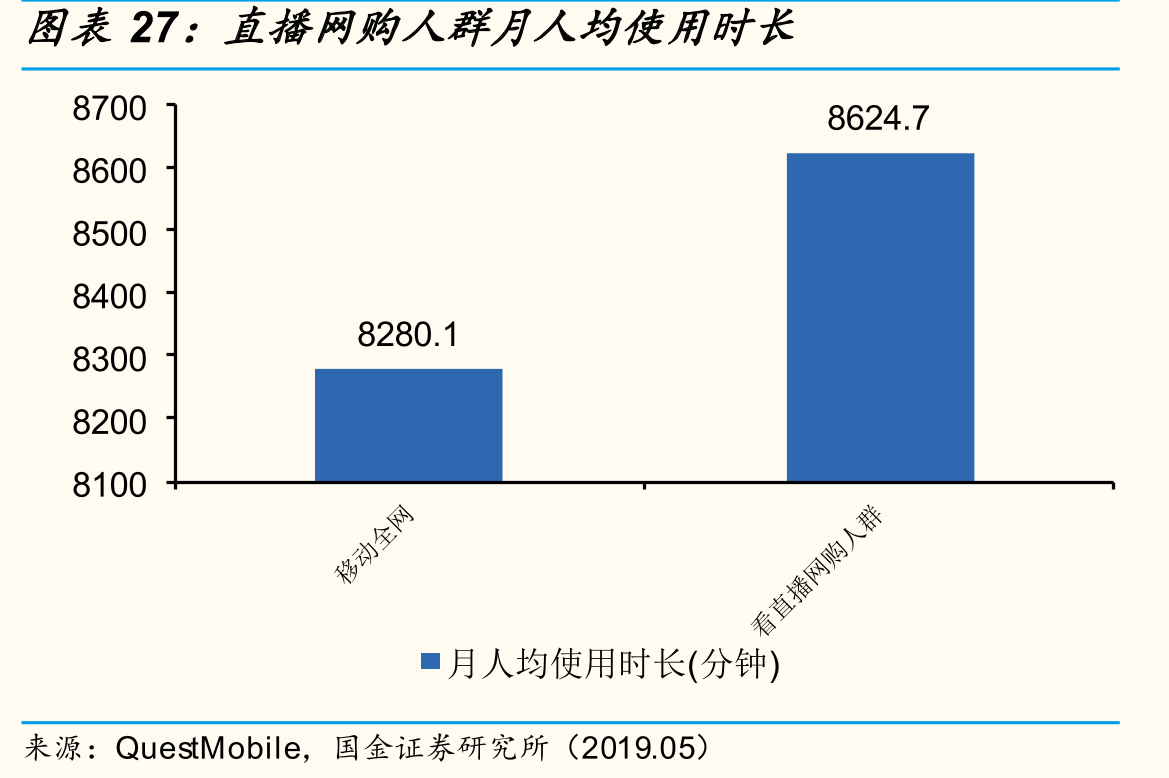 直播网购人群月人均使用时长