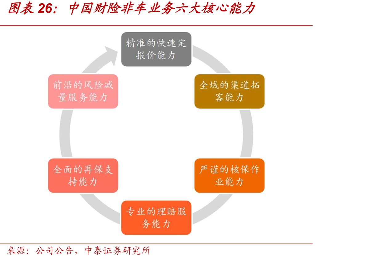中国财险非车业务六大核心能力