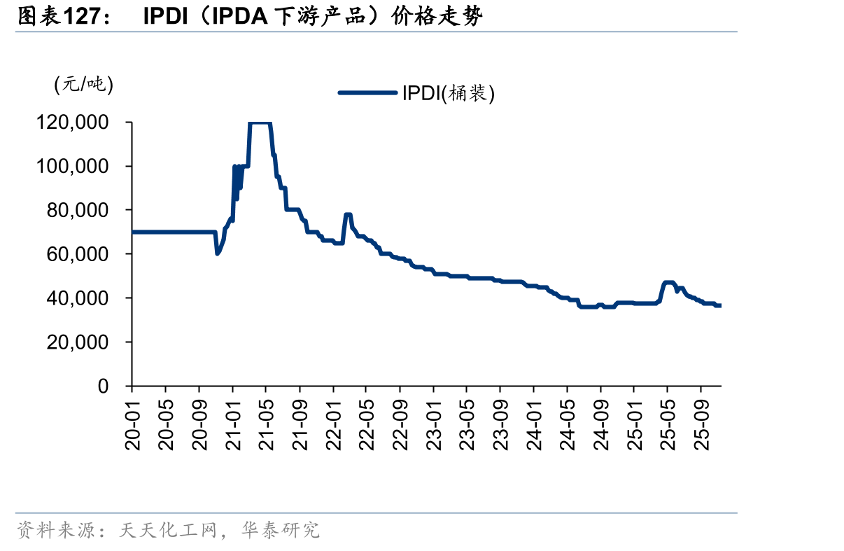 IPDI（IPDA下游产品）价格走势