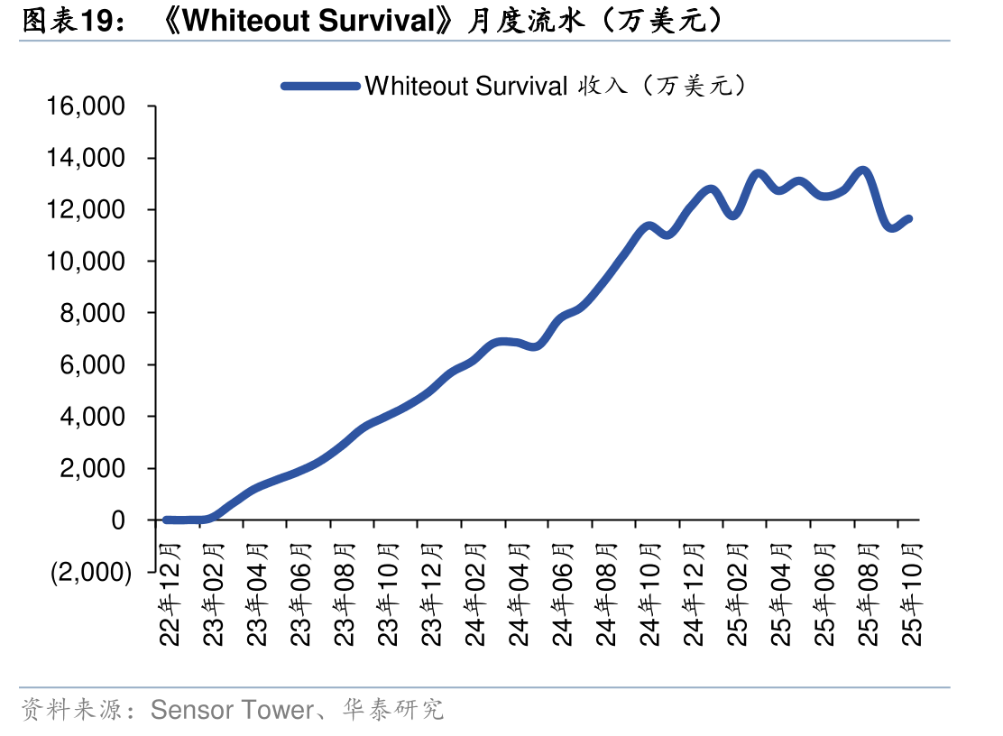 《WhiteoutSurvival》月度流水（万美元）