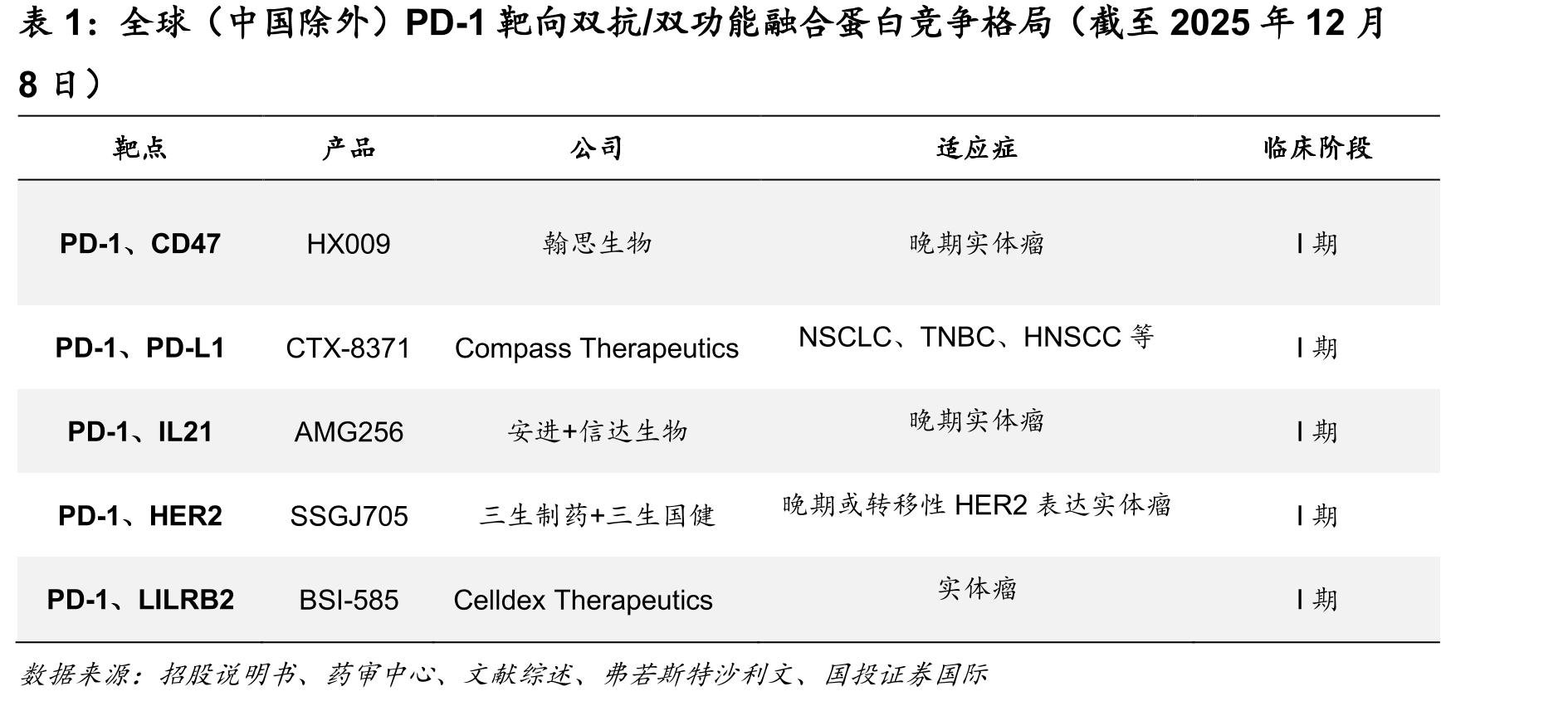 全球（中国除外）PD-1靶向双抗/双功能融合蛋白竞争格局（截至2025年12月