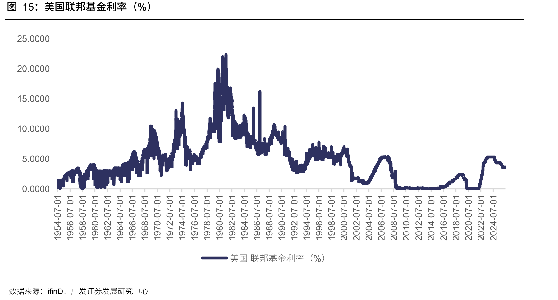 美国联邦基金利率（%）