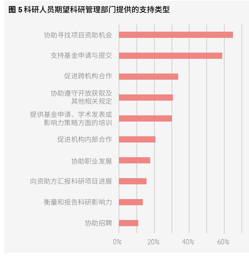 图5科研人员期望科研管理部门提供的支持类型
