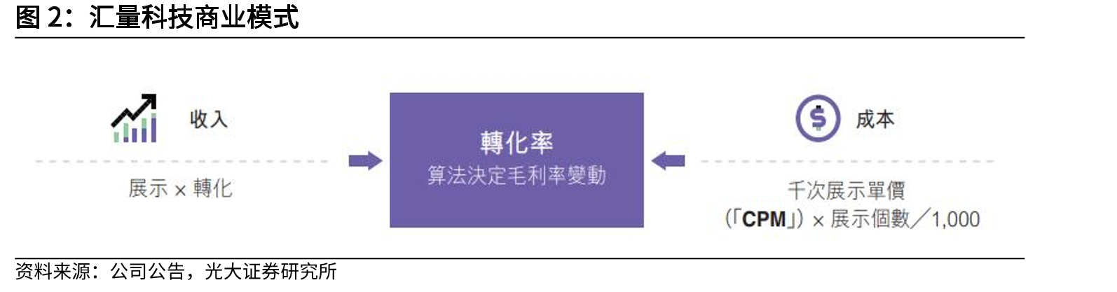 汇量科技商业模式