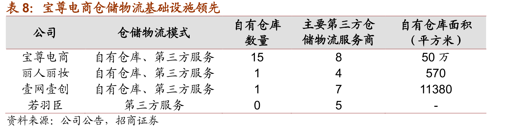 宝尊电商经销收入占比逐渐下降_第2页