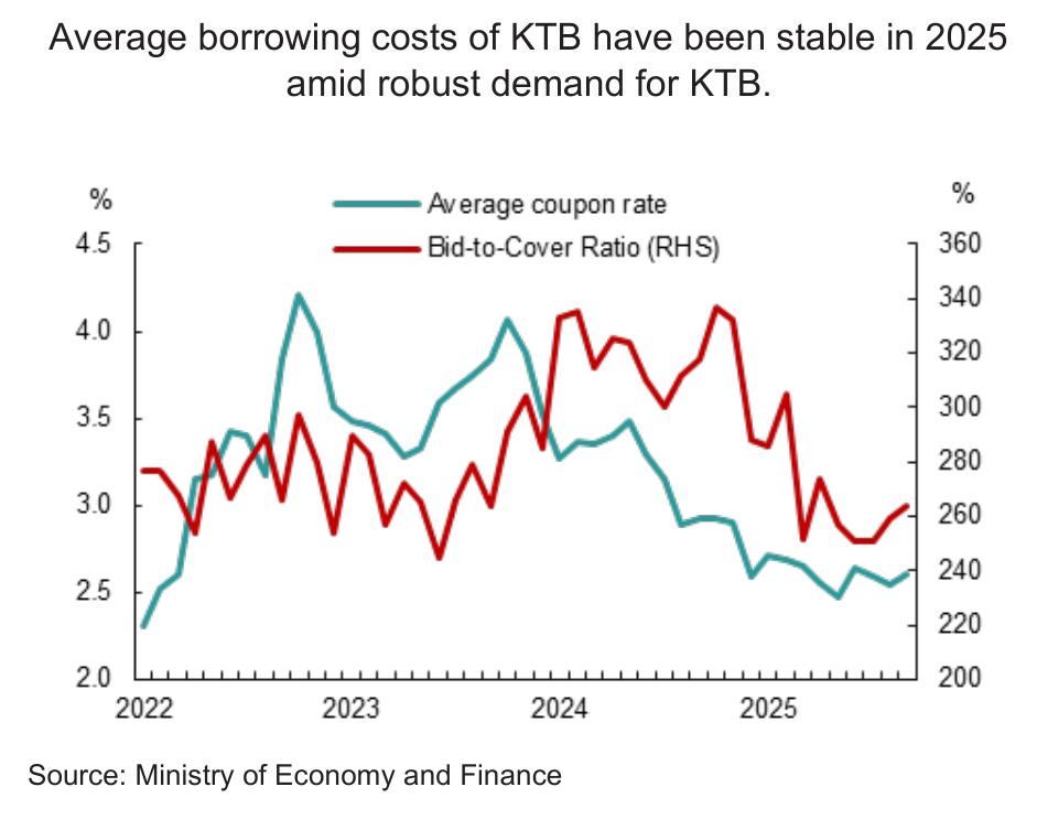 Average borrowing costs of KTB have been stable in 2025