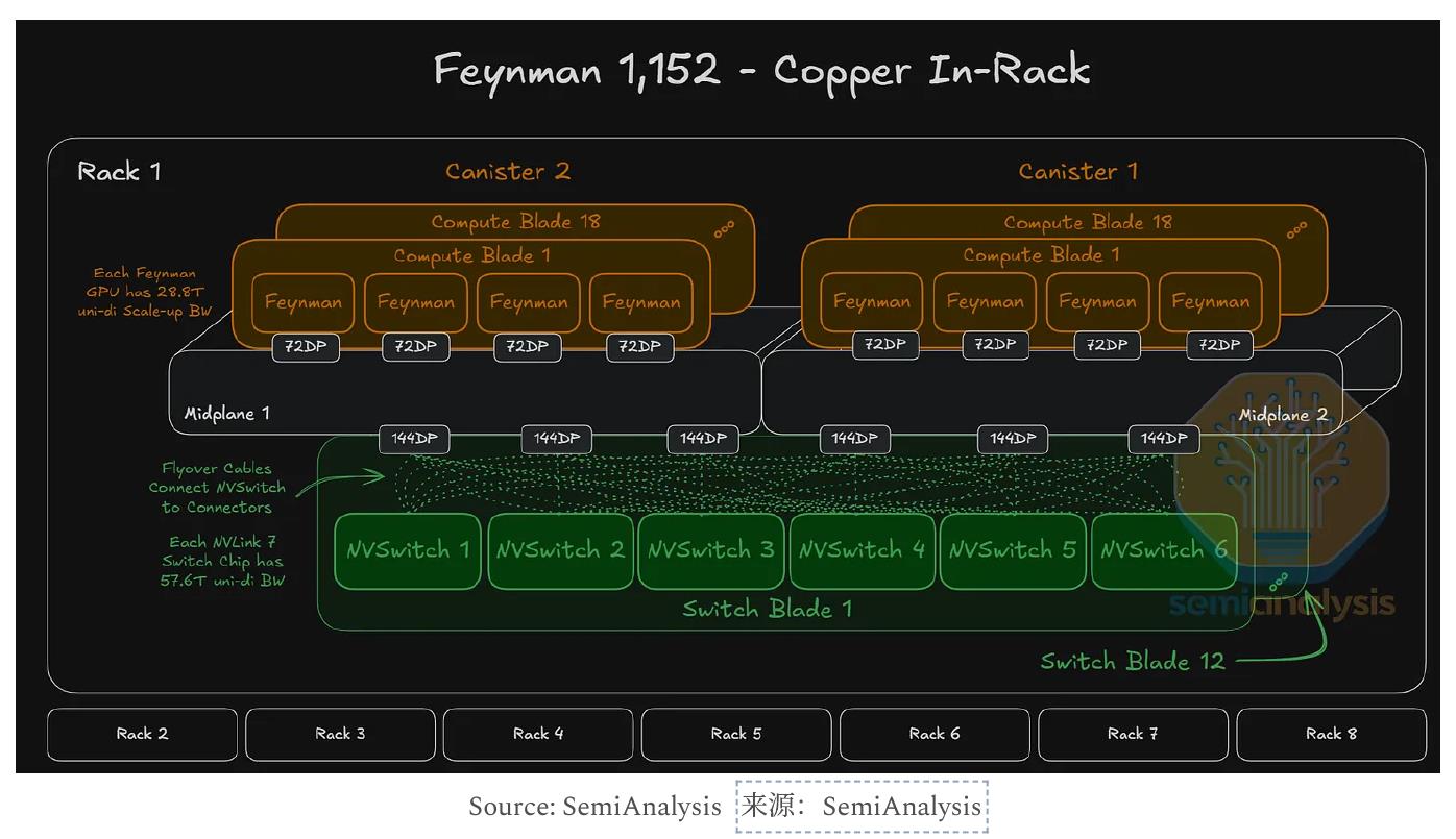 STX Rack (left). Source： Nvidia, SemiAnalysis_第3页