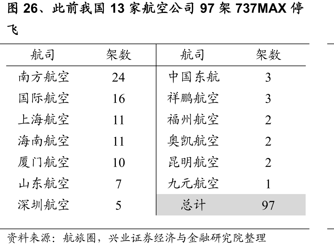 图26、此前我国13家航空公司97架737MAX停