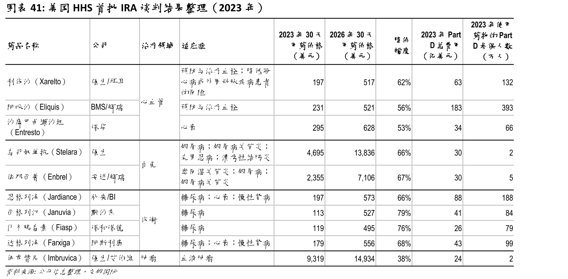 美国HHS首批IRA谈判结果整理（2023年）