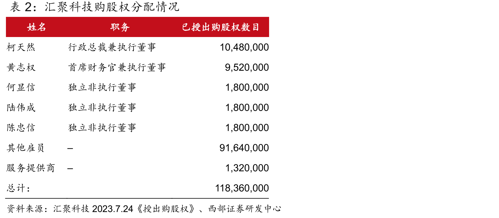 汇聚科技2022财年至2025年汽车业务营收和增速_第5页