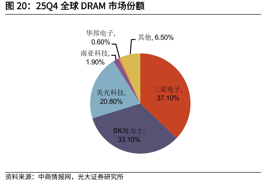 25Q4全球DRAM市场份额