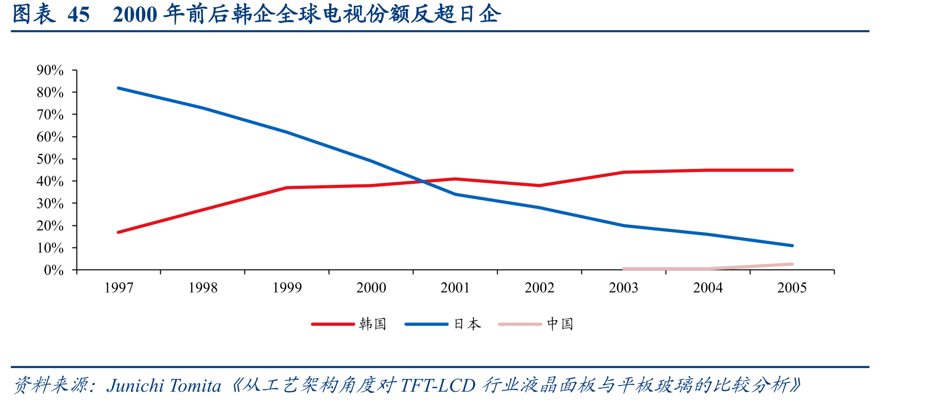 图表452000年前后韩企全球电视份额反超日企