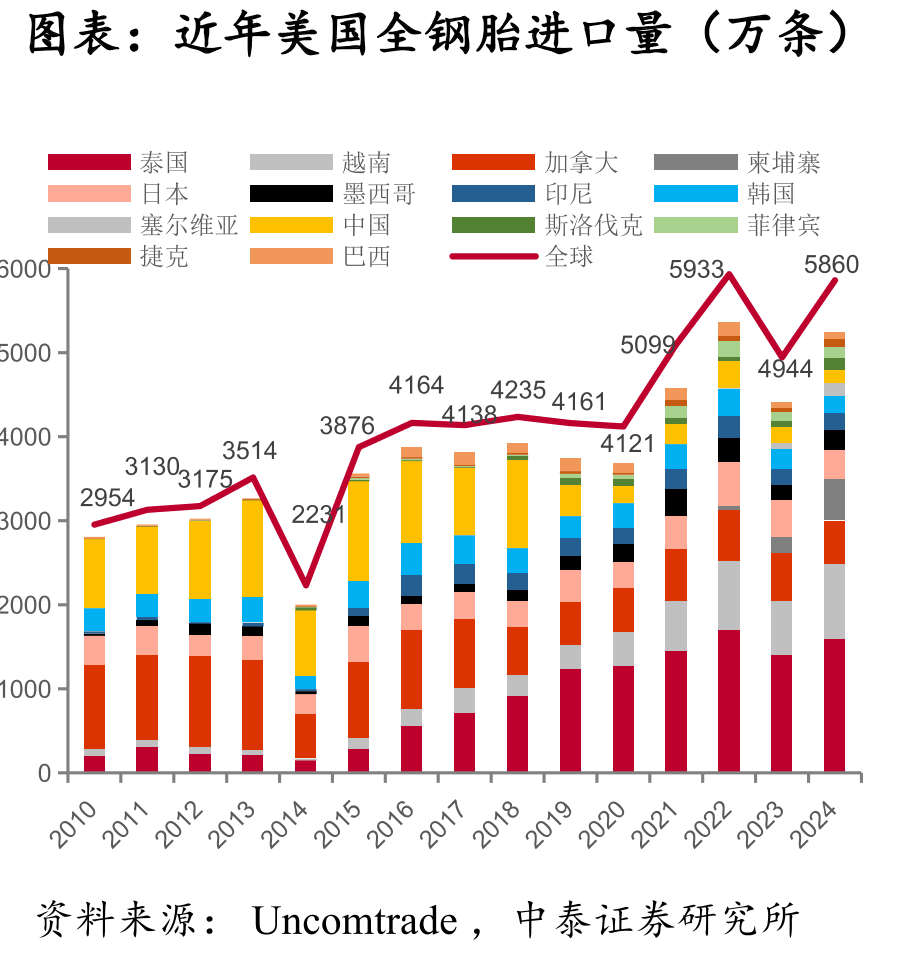 近年美国全钢胎进口量（万条）