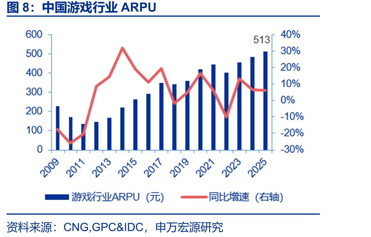 中国游戏行业ARPU
